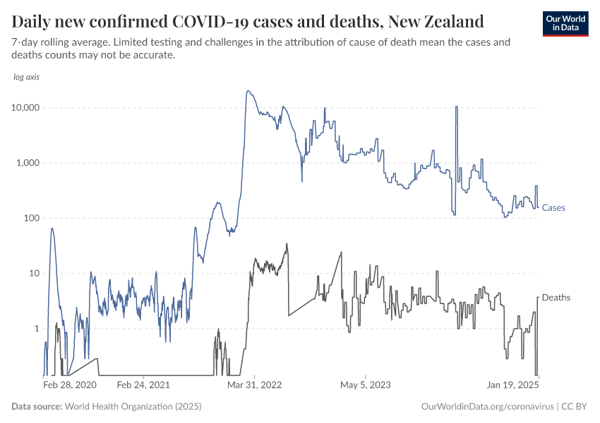 Daily new confirmed COVID-19 cases and deaths