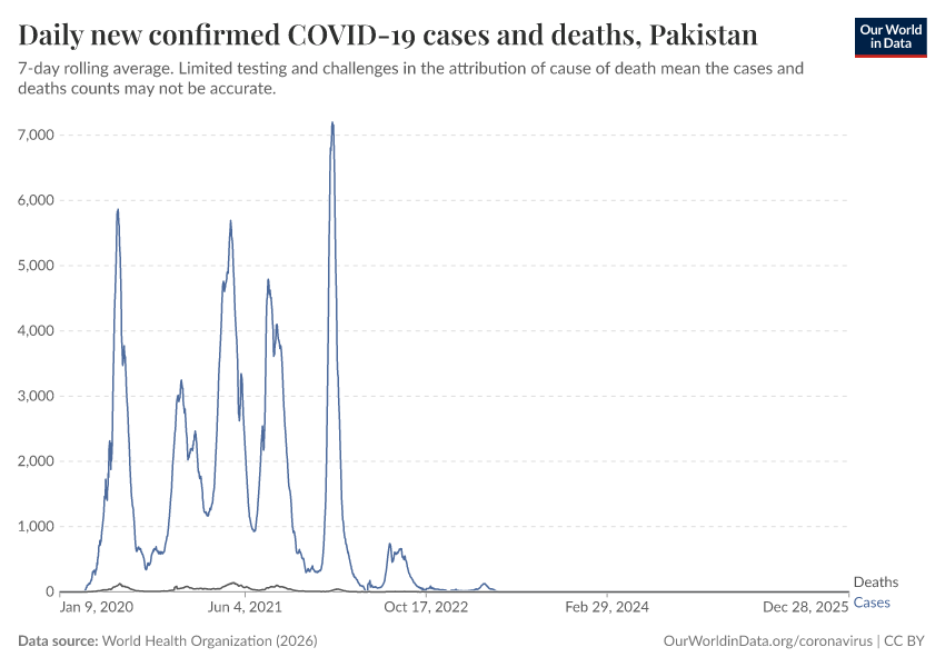 Daily new confirmed COVID-19 cases and deaths