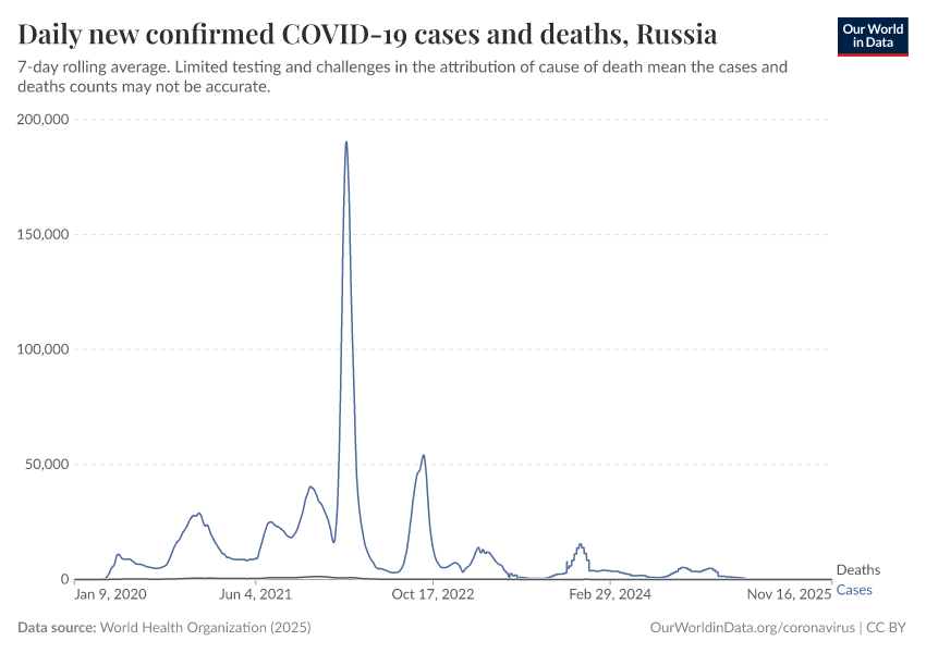 Daily new confirmed COVID-19 cases and deaths