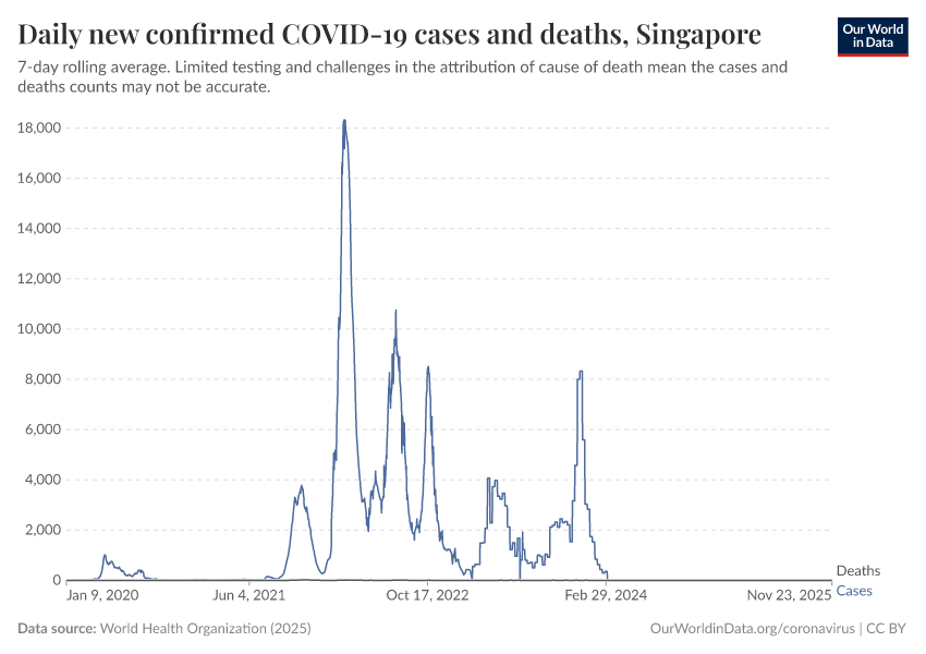 Daily new confirmed COVID-19 cases and deaths