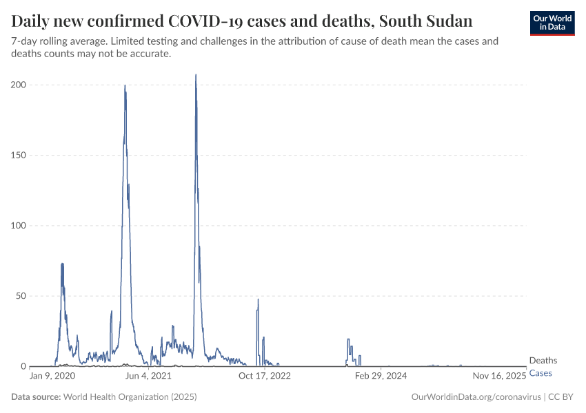 Daily new confirmed COVID-19 cases and deaths
