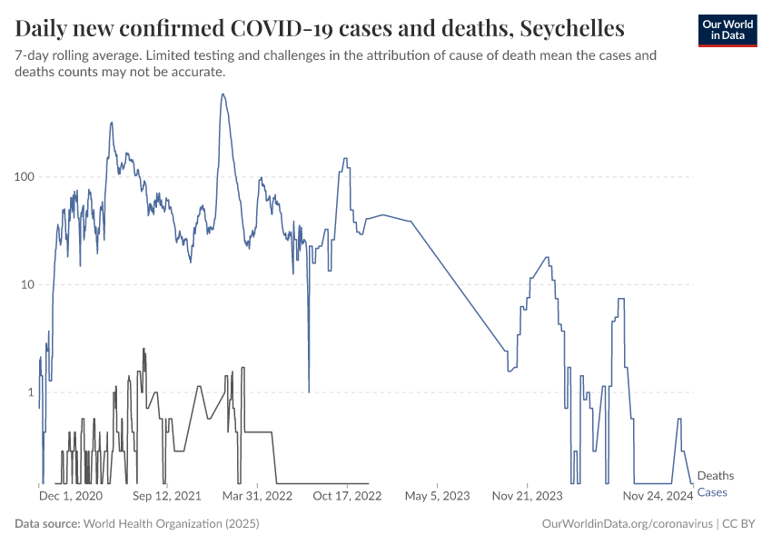 Daily new confirmed COVID-19 cases and deaths
