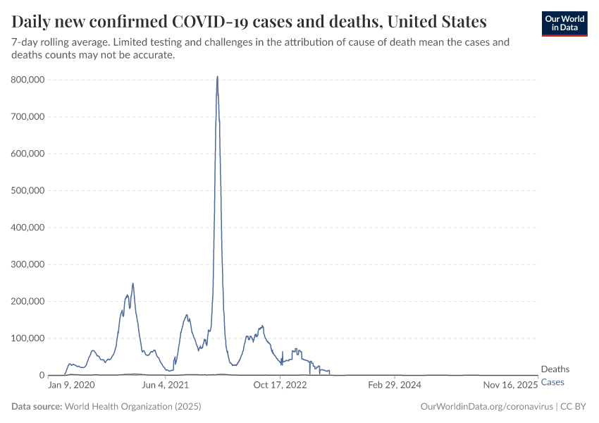 Daily new confirmed COVID-19 cases and deaths