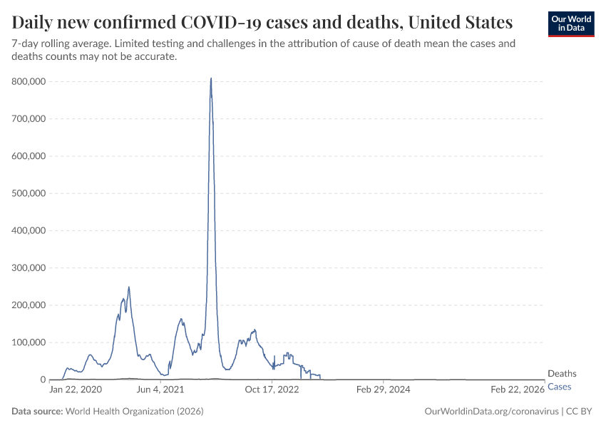 Daily new confirmed COVID-19 cases and deaths