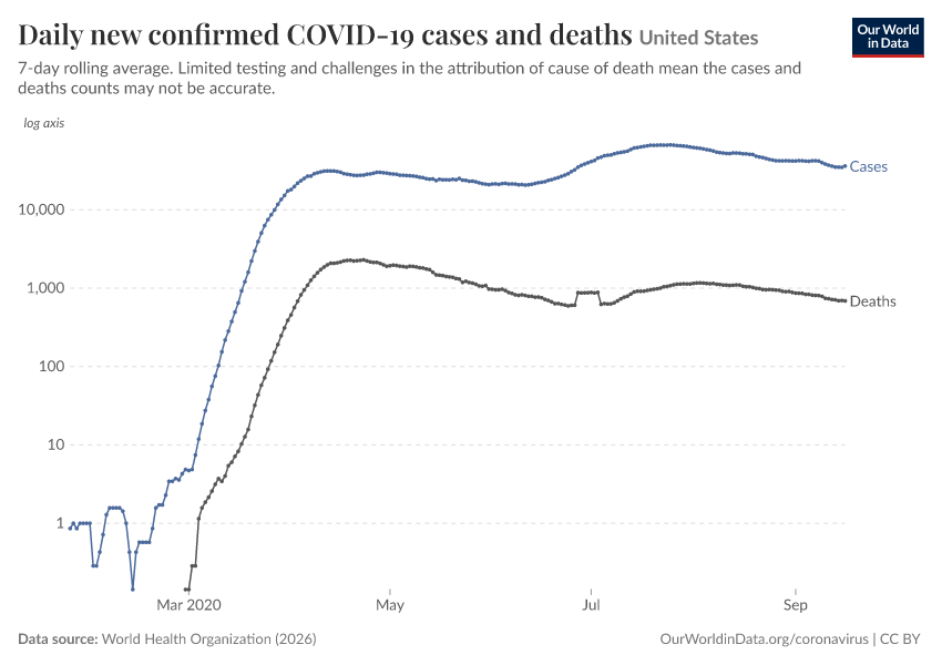 Daily new confirmed COVID-19 cases and deaths