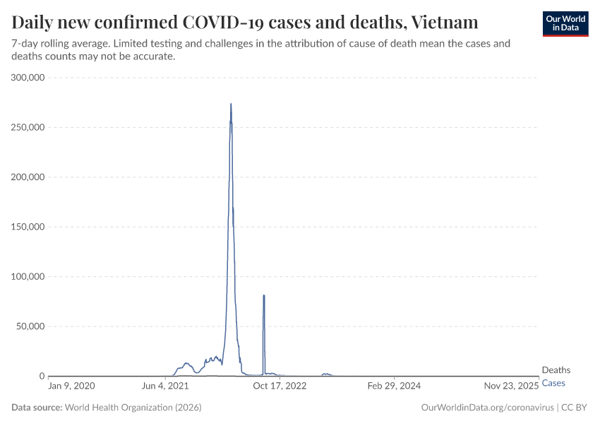 Daily new confirmed COVID-19 cases and deaths