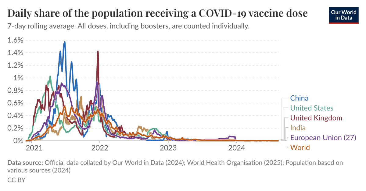Daily share of the population receiving a COVID-19 vaccine dose | Our
