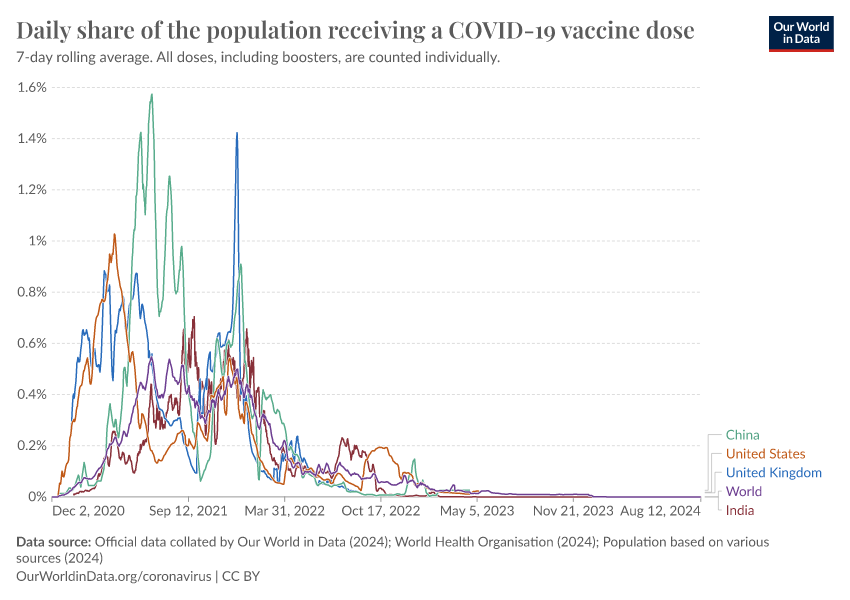 Daily covid vaccination doses per capita