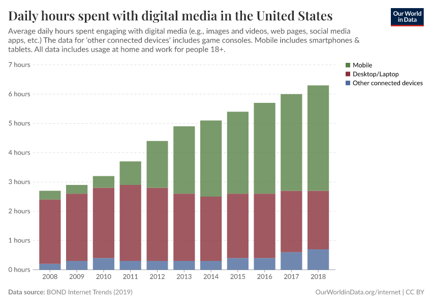 Daily hours spent with digital media in the United States