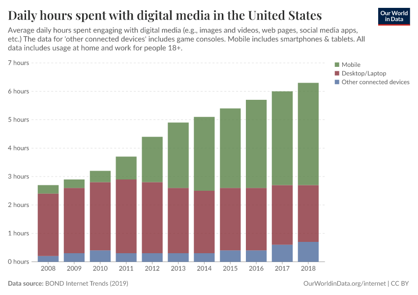 Daily hours spent with digital media in the United States