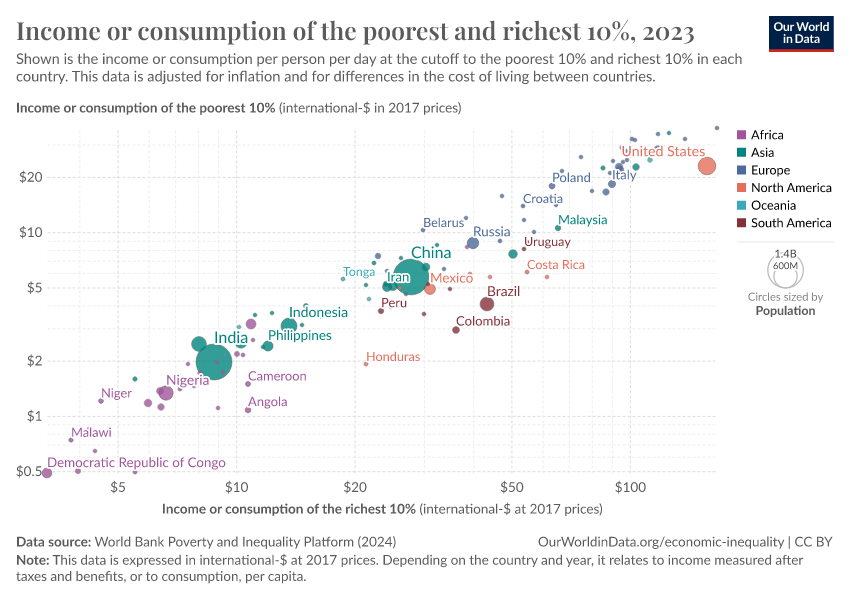 A thumbnail of the "Income or consumption of the poorest and richest 10%" chart