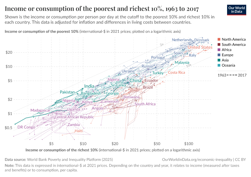 Income or consumption of the poorest and richest 10%