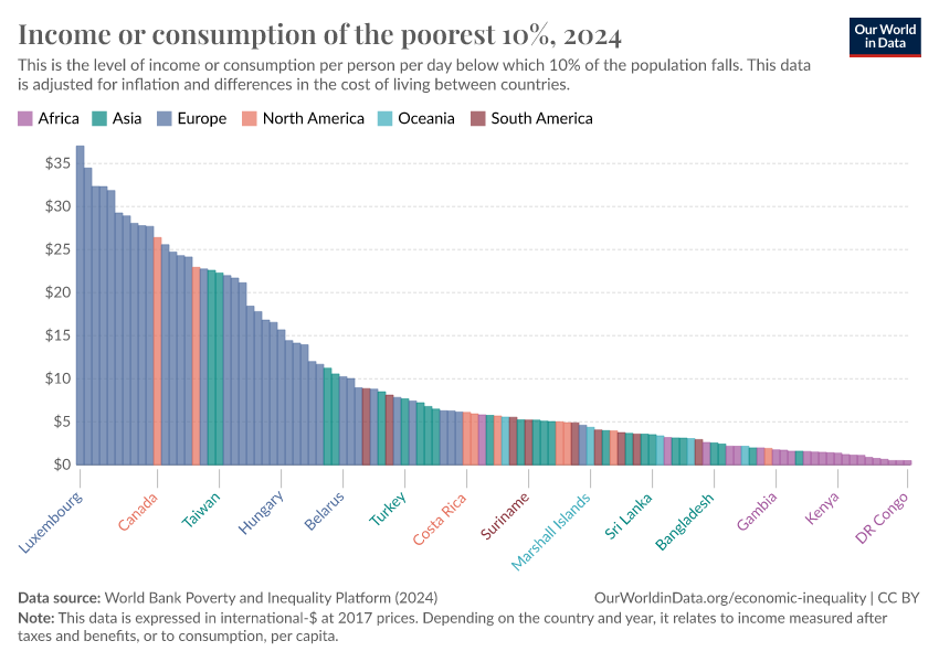 A thumbnail of the "Income or consumption of the poorest 10%" chart