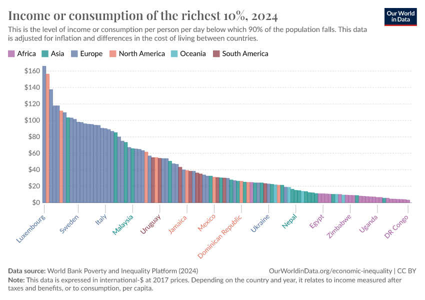 A thumbnail of the "Income or consumption of the richest 10%" chart