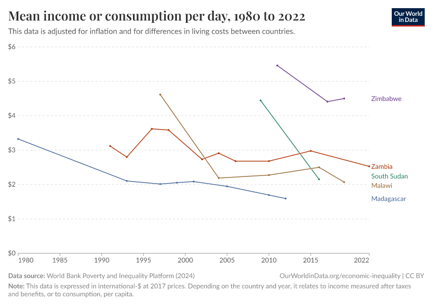 Extremely poor countries where average incomes have fallen