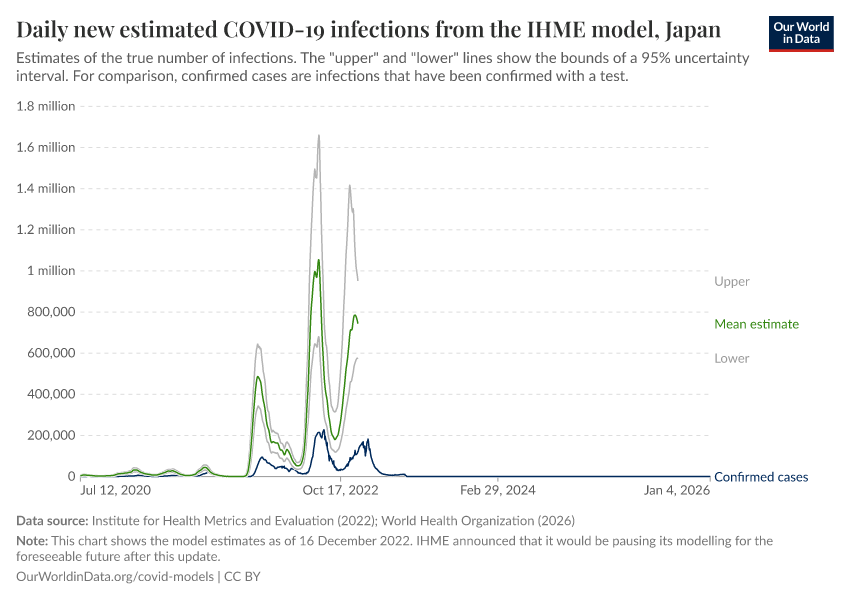 Daily new estimated COVID-19 infections from the IHME model