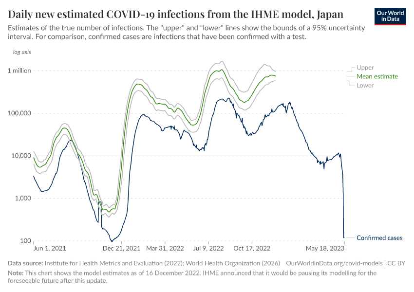 Daily new estimated COVID-19 infections from the IHME model