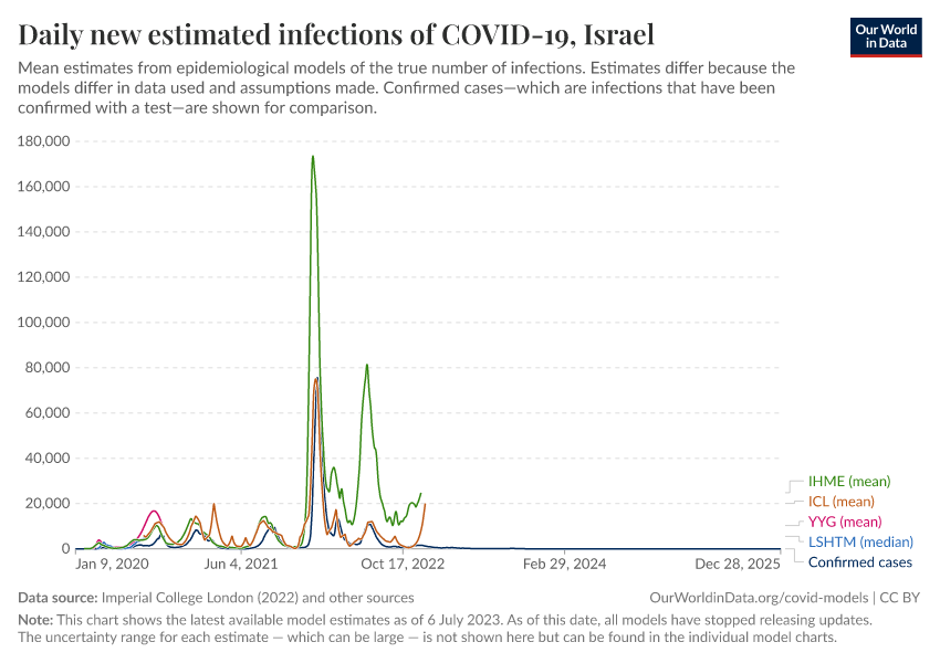 Daily new estimated infections of COVID-19