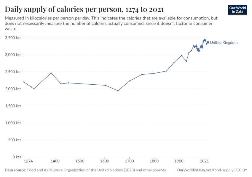 A thumbnail of the "Daily supply of calories per person" chart