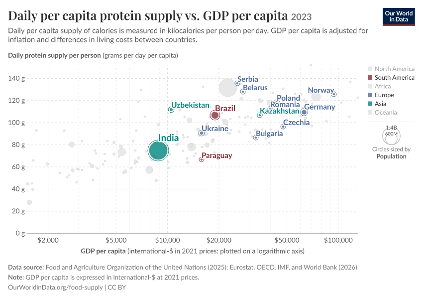 Daily per capita protein supply vs. GDP per capita