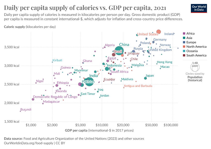 A thumbnail of the "Daily per capita supply of calories vs. GDP per capita" chart