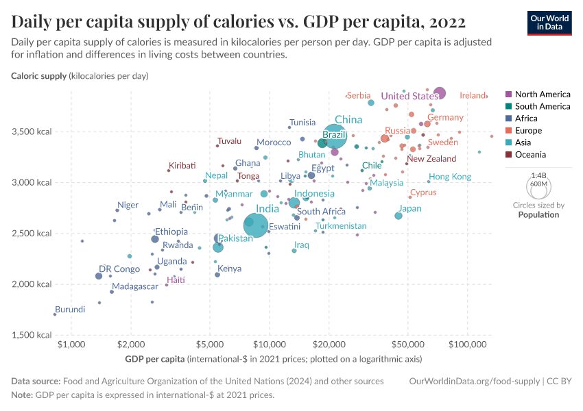 Daily per capita supply of calories vs. GDP per capita