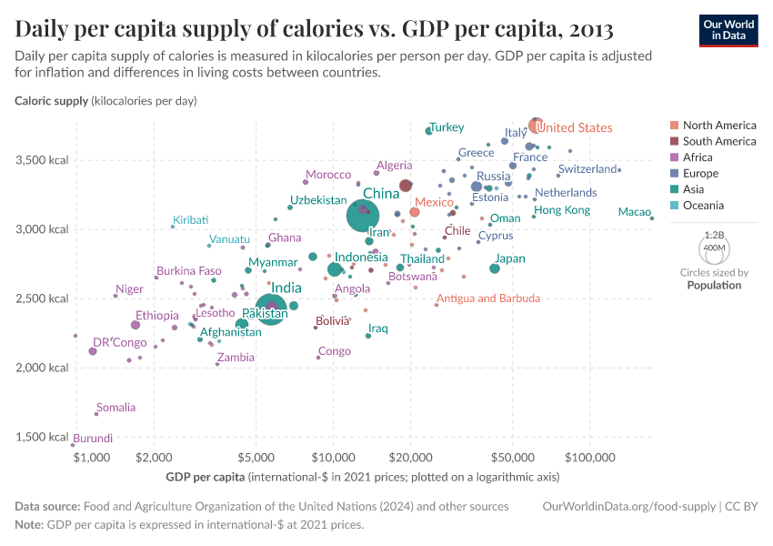 Daily per capita supply of calories vs. GDP per capita