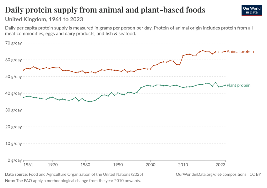 Daily protein supply from animal and plant-based foods