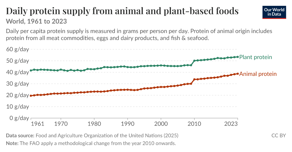 Daily protein supply from animal and plant-based foods - Our World in Data