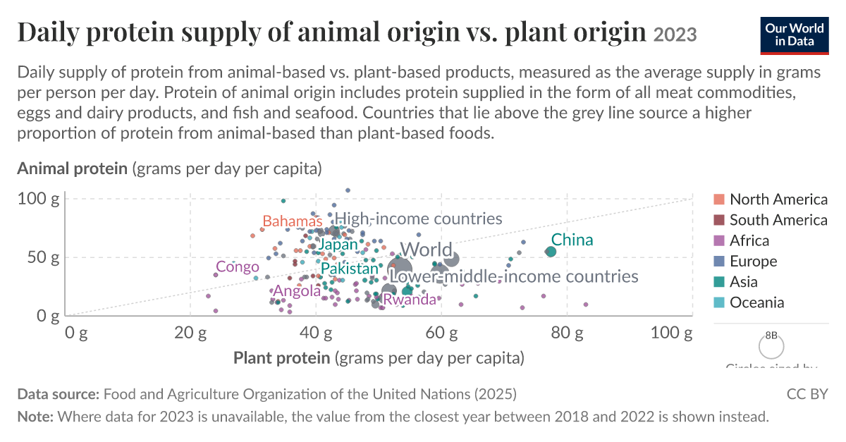 Daily protein supply of animal origin vs. plant origin - Our World in Data