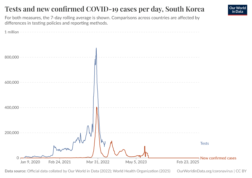 A thumbnail of the "Tests and new confirmed COVID-19 cases per day" chart