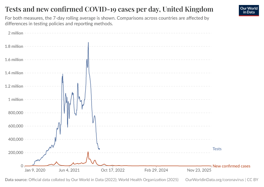 Tests and new confirmed COVID-19 cases per day