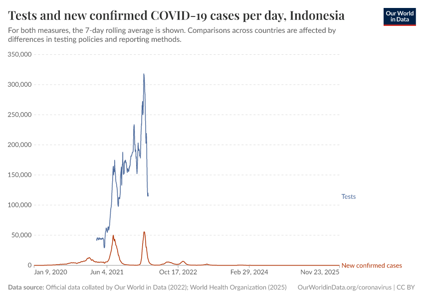 Tests and new confirmed COVID-19 cases per day