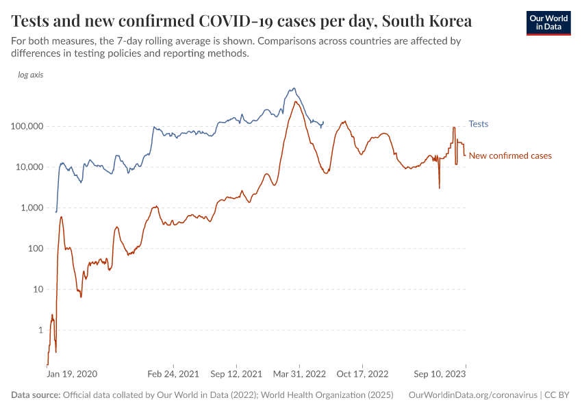 Tests and new confirmed COVID-19 cases per day