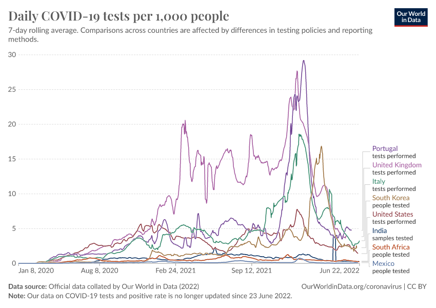 Daily tests per thousand people smoothed 7 day