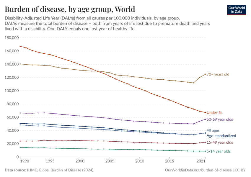 A thumbnail of the "Burden of disease, by age group" chart