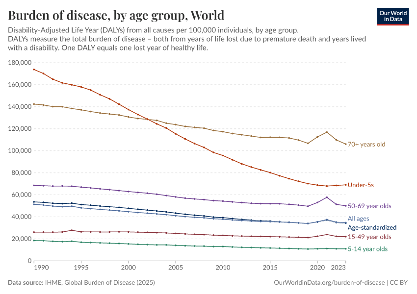 Burden of disease, by age group