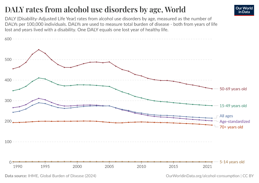 DALY rates from alcohol use disorders by age