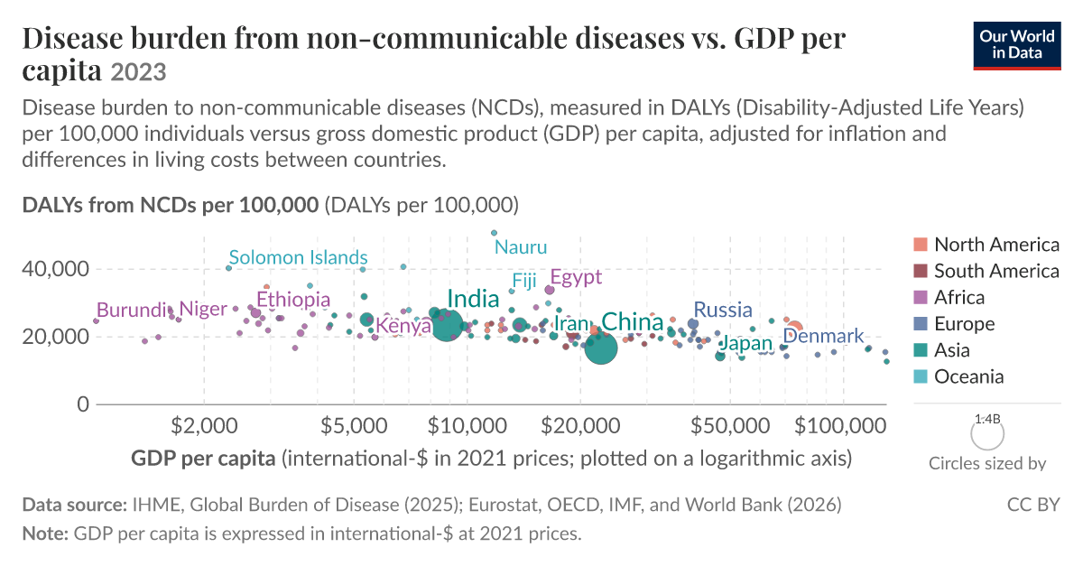 Disease burden from non-communicable diseases vs. GDP per capita - Our ...