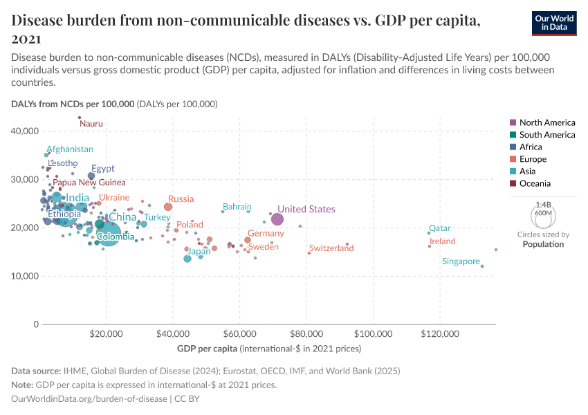 Disease burden from non-communicable diseases vs. GDP per capita