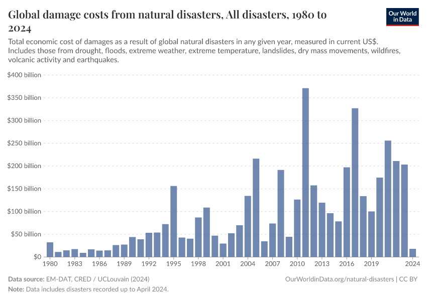 Global damage costs from natural disasters