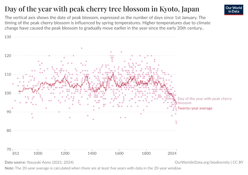 A thumbnail of the "Day of the year with peak cherry tree blossom in Kyoto, Japan" chart