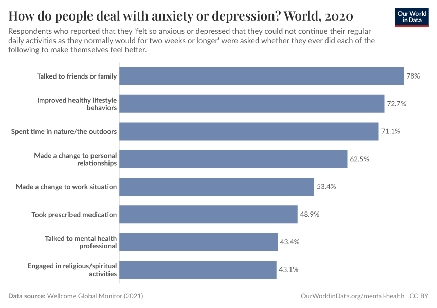 How do people deal with anxiety or depression?