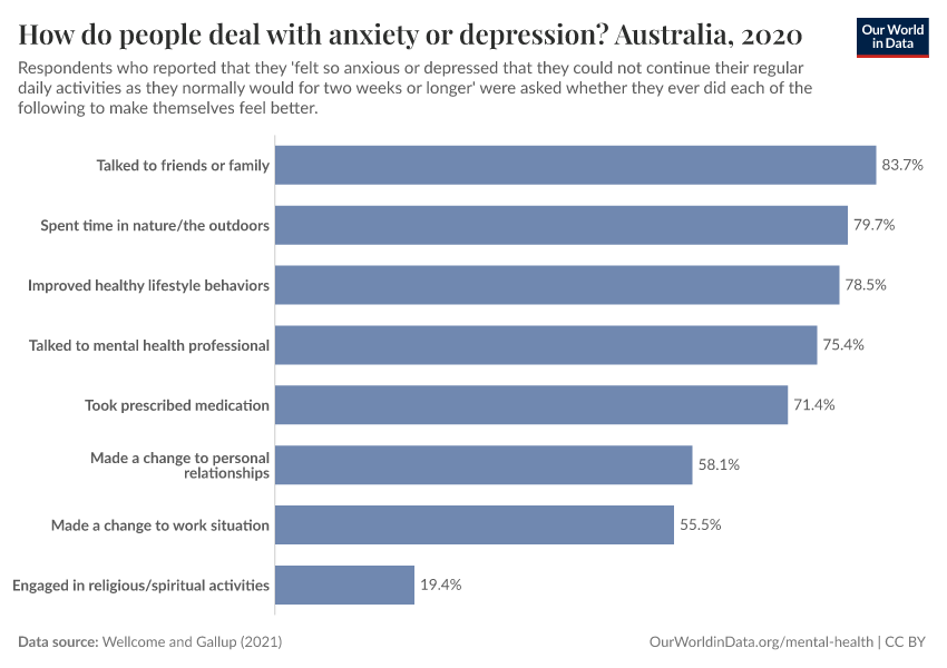 How do people deal with anxiety or depression?