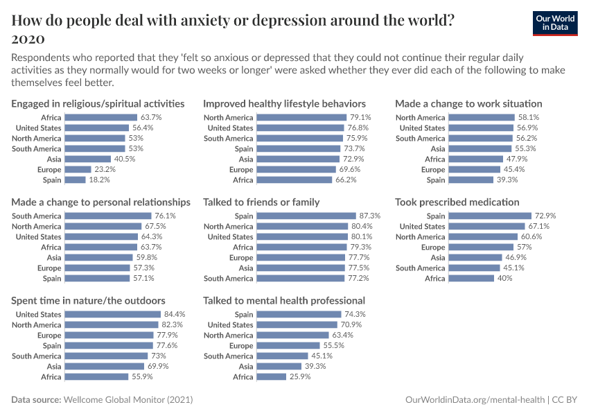 How do people deal with anxiety or depression around the world?