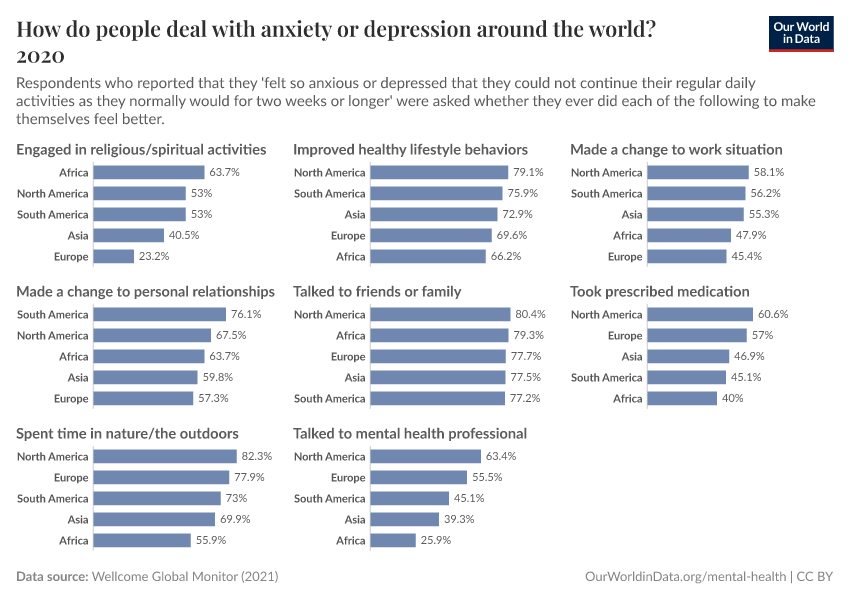 How do people deal with anxiety or depression around the world?
