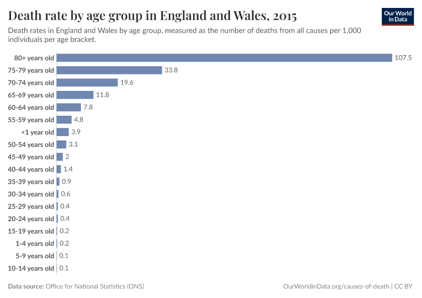 Death rate by age group in England and Wales
