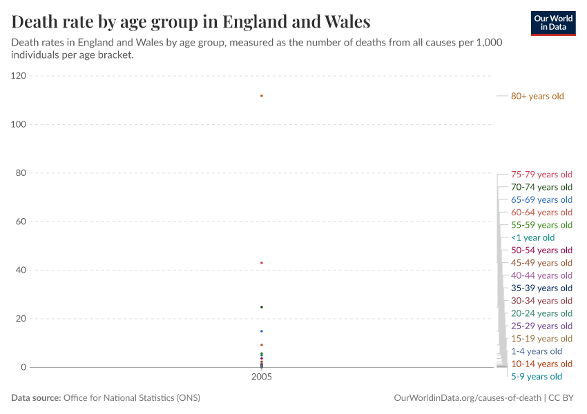 Death rate by age group in England and Wales