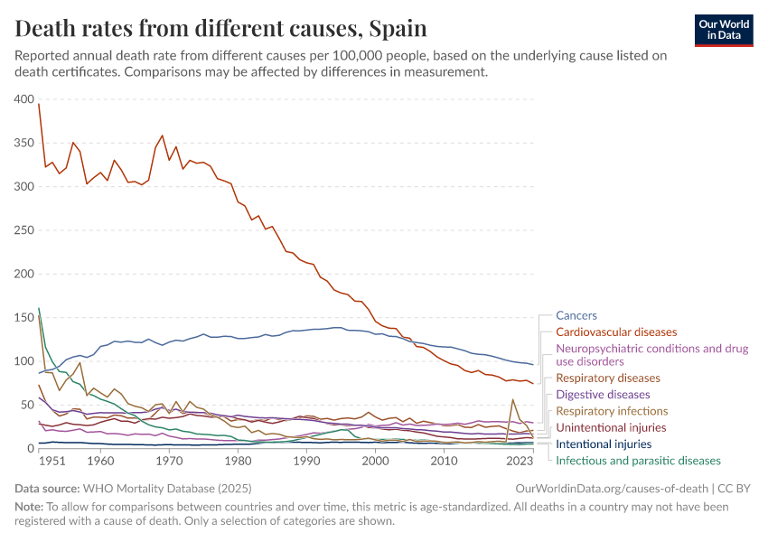 Death rates from different causes