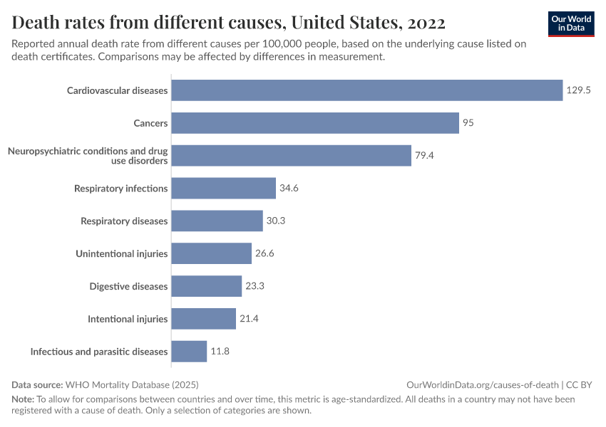 Death rates from different causes